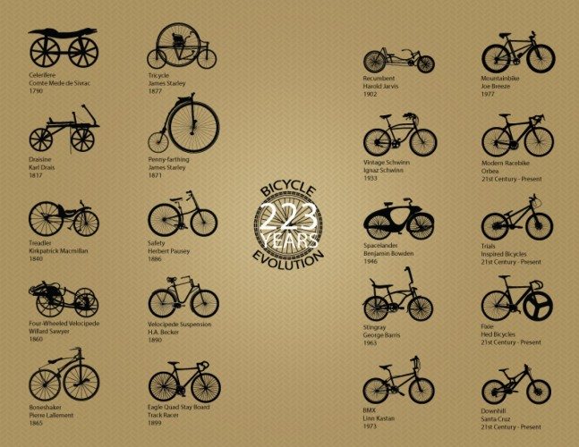 Intentar caldera deslealtad La evolución de las bicicletas – Mis ruticas en btt